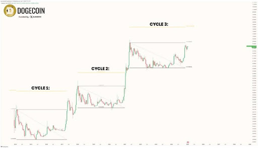 Possible Surge in Dogecoin Price to .2 Based on Historical Performance: Here\